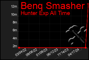 Total Graph of Benq Smasher