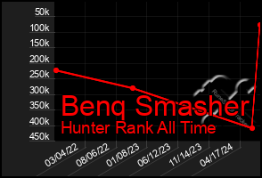 Total Graph of Benq Smasher