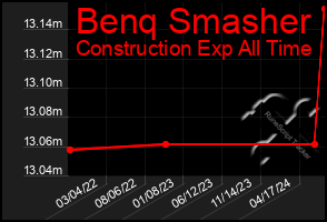 Total Graph of Benq Smasher