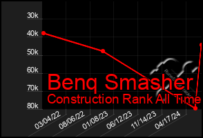 Total Graph of Benq Smasher