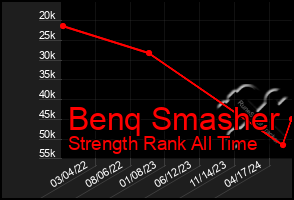 Total Graph of Benq Smasher