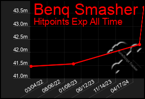 Total Graph of Benq Smasher