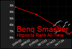 Total Graph of Benq Smasher