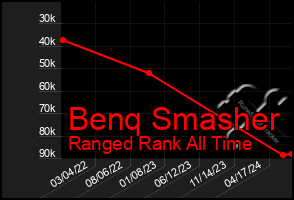 Total Graph of Benq Smasher