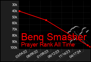 Total Graph of Benq Smasher