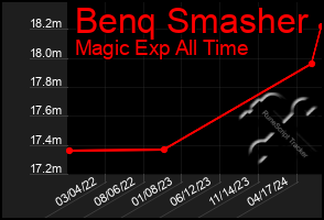 Total Graph of Benq Smasher