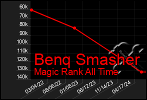 Total Graph of Benq Smasher