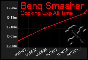 Total Graph of Benq Smasher