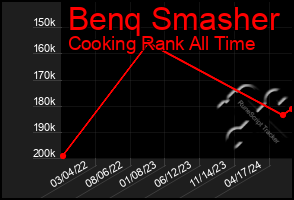 Total Graph of Benq Smasher