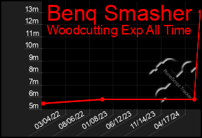 Total Graph of Benq Smasher