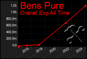 Total Graph of Bens Pure