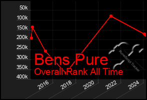 Total Graph of Bens Pure