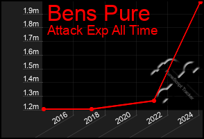 Total Graph of Bens Pure