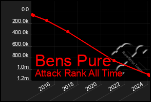 Total Graph of Bens Pure