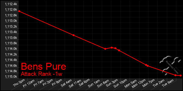 Last 7 Days Graph of Bens Pure