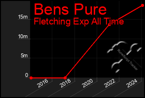 Total Graph of Bens Pure