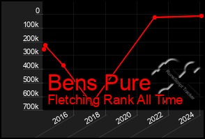 Total Graph of Bens Pure