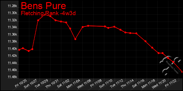 Last 31 Days Graph of Bens Pure