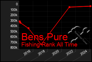 Total Graph of Bens Pure