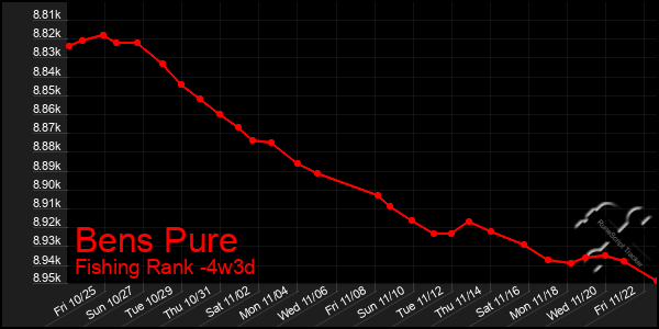 Last 31 Days Graph of Bens Pure