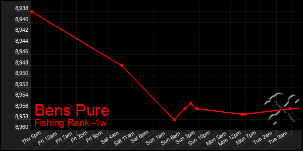 Last 7 Days Graph of Bens Pure