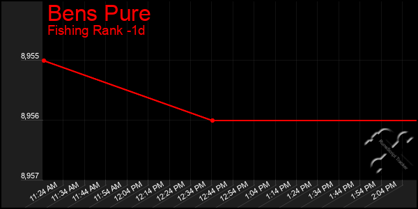 Last 24 Hours Graph of Bens Pure