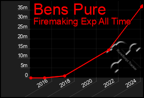 Total Graph of Bens Pure