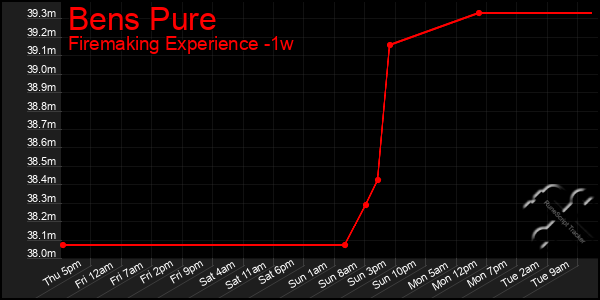 Last 7 Days Graph of Bens Pure