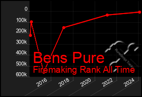 Total Graph of Bens Pure