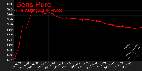 Last 31 Days Graph of Bens Pure