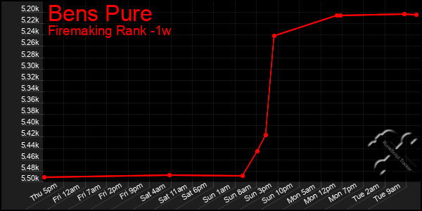 Last 7 Days Graph of Bens Pure