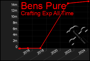 Total Graph of Bens Pure