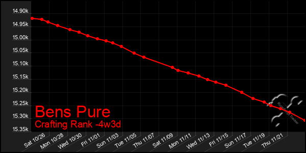 Last 31 Days Graph of Bens Pure