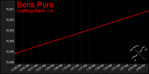 Last 24 Hours Graph of Bens Pure