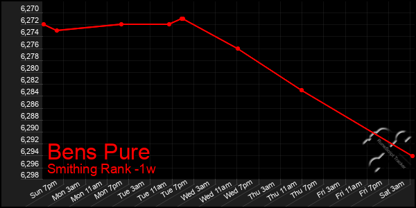 Last 7 Days Graph of Bens Pure