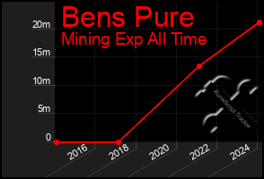 Total Graph of Bens Pure