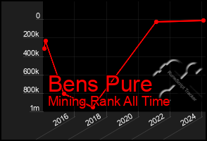 Total Graph of Bens Pure