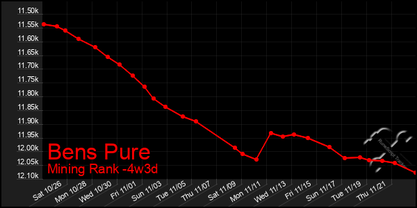 Last 31 Days Graph of Bens Pure