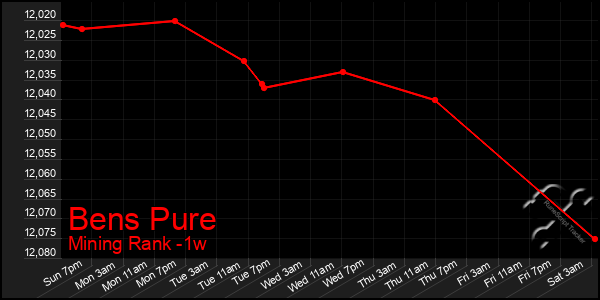 Last 7 Days Graph of Bens Pure