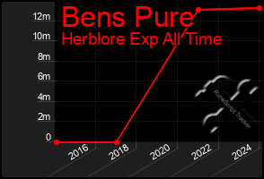 Total Graph of Bens Pure