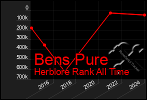 Total Graph of Bens Pure