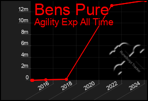 Total Graph of Bens Pure