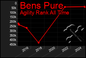 Total Graph of Bens Pure