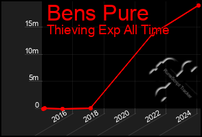 Total Graph of Bens Pure