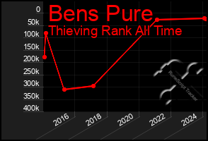 Total Graph of Bens Pure