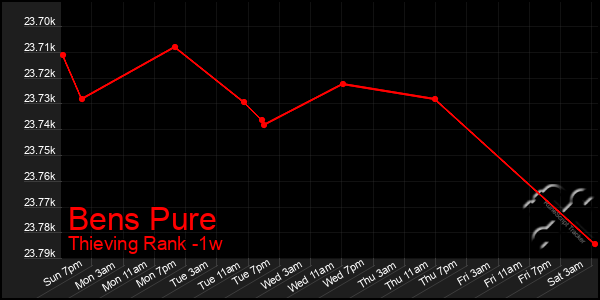 Last 7 Days Graph of Bens Pure