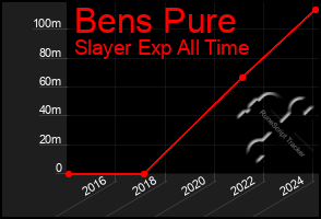 Total Graph of Bens Pure