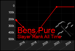 Total Graph of Bens Pure