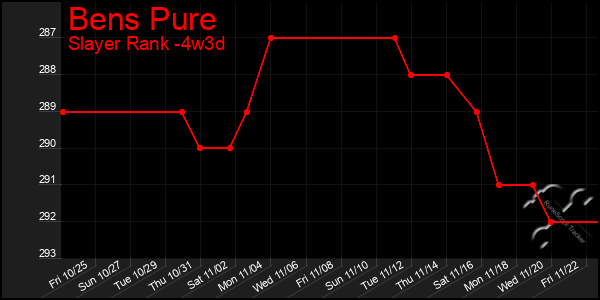 Last 31 Days Graph of Bens Pure