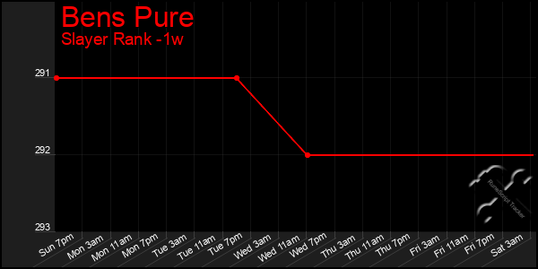 Last 7 Days Graph of Bens Pure